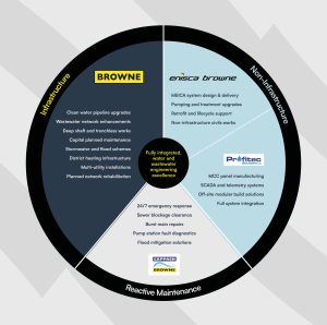 Browne Group - Circular infographic showing companies offering water and wastewater services for infrastructure and non-infrastructure.